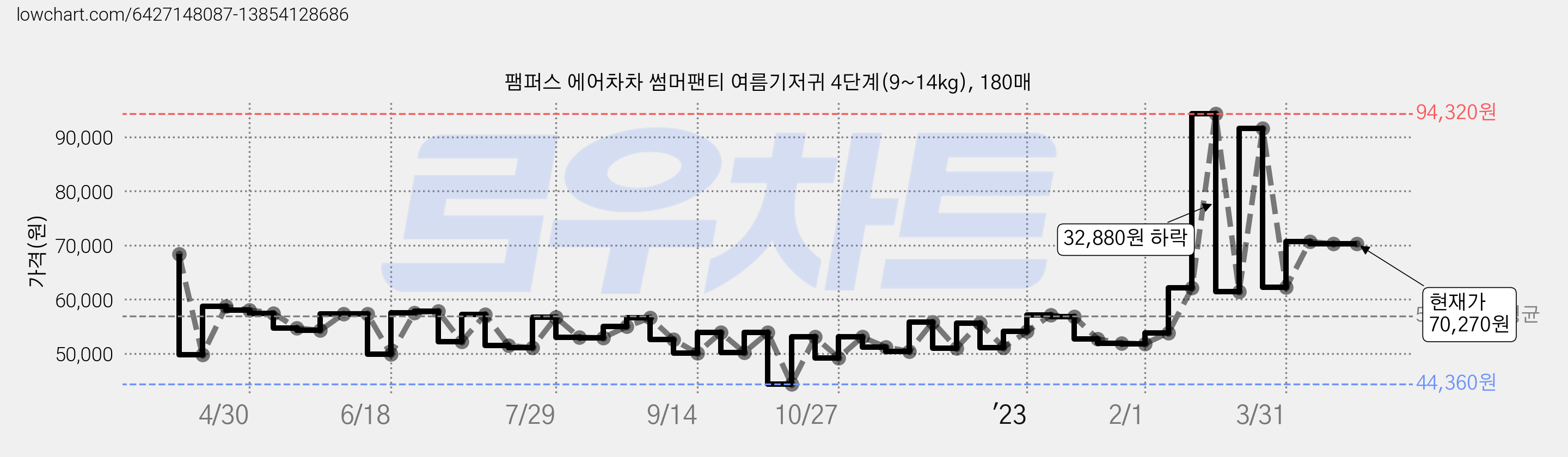 팸퍼스 에어차차 썸머팬티 여름기저귀 4단계(9~14kg), 180매 가격 변동 차트, 현재가 70,270원, 관측 최저가 39,050원