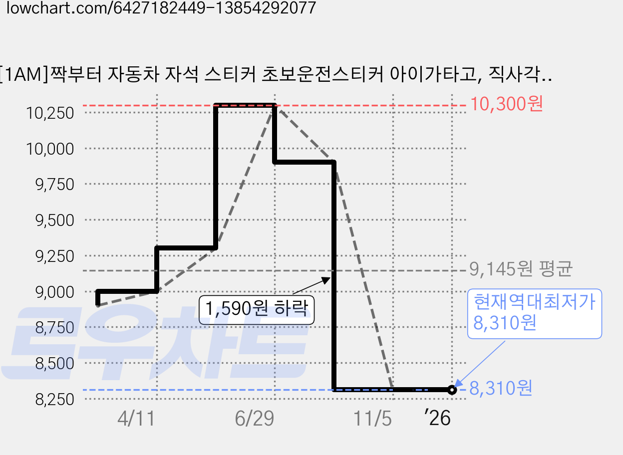 [1AM]짝부터 자동차 자석 스티커 초보운전스티커 아이가타고, 직사각형 운전연수중 가격 변동 차트, 현재가 8,310원, 역대최저가