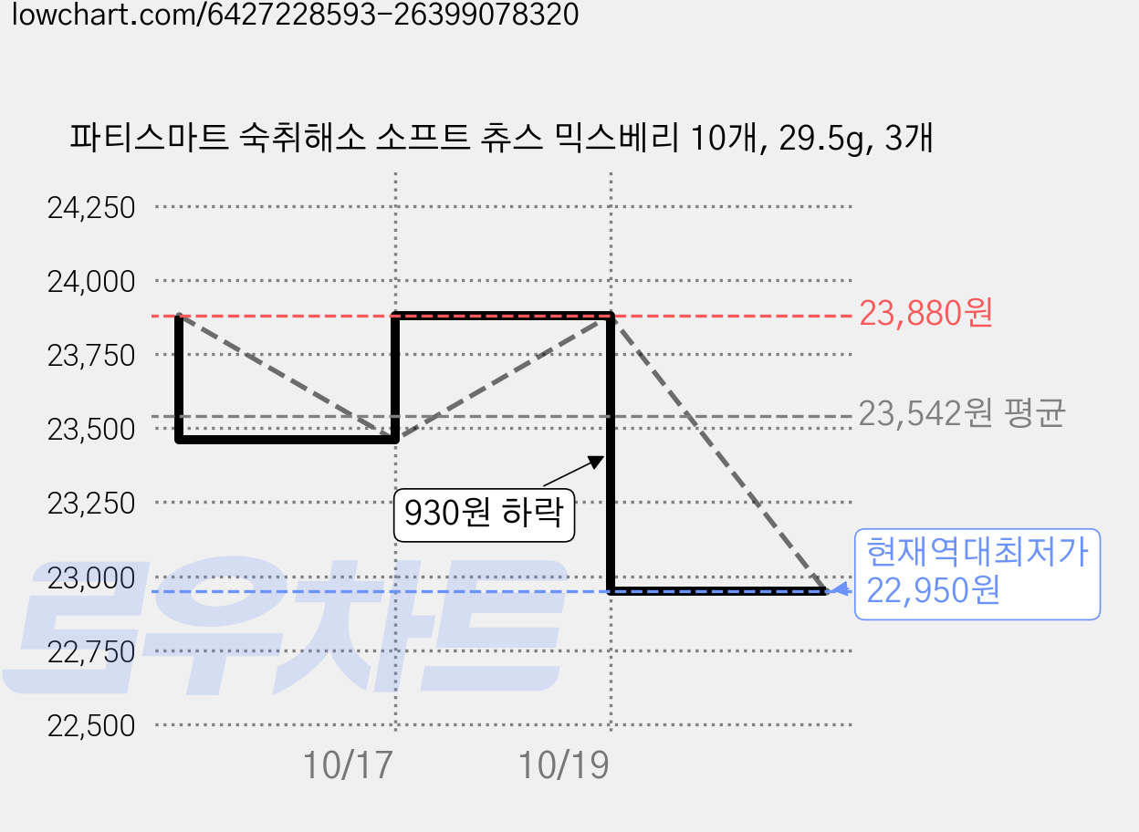 파티스마트 숙취해소 소프트 츄스 믹스베리 10개, 29.5g, 3개 가격 변동 차트, 현재가 22,950원, 역대최저가