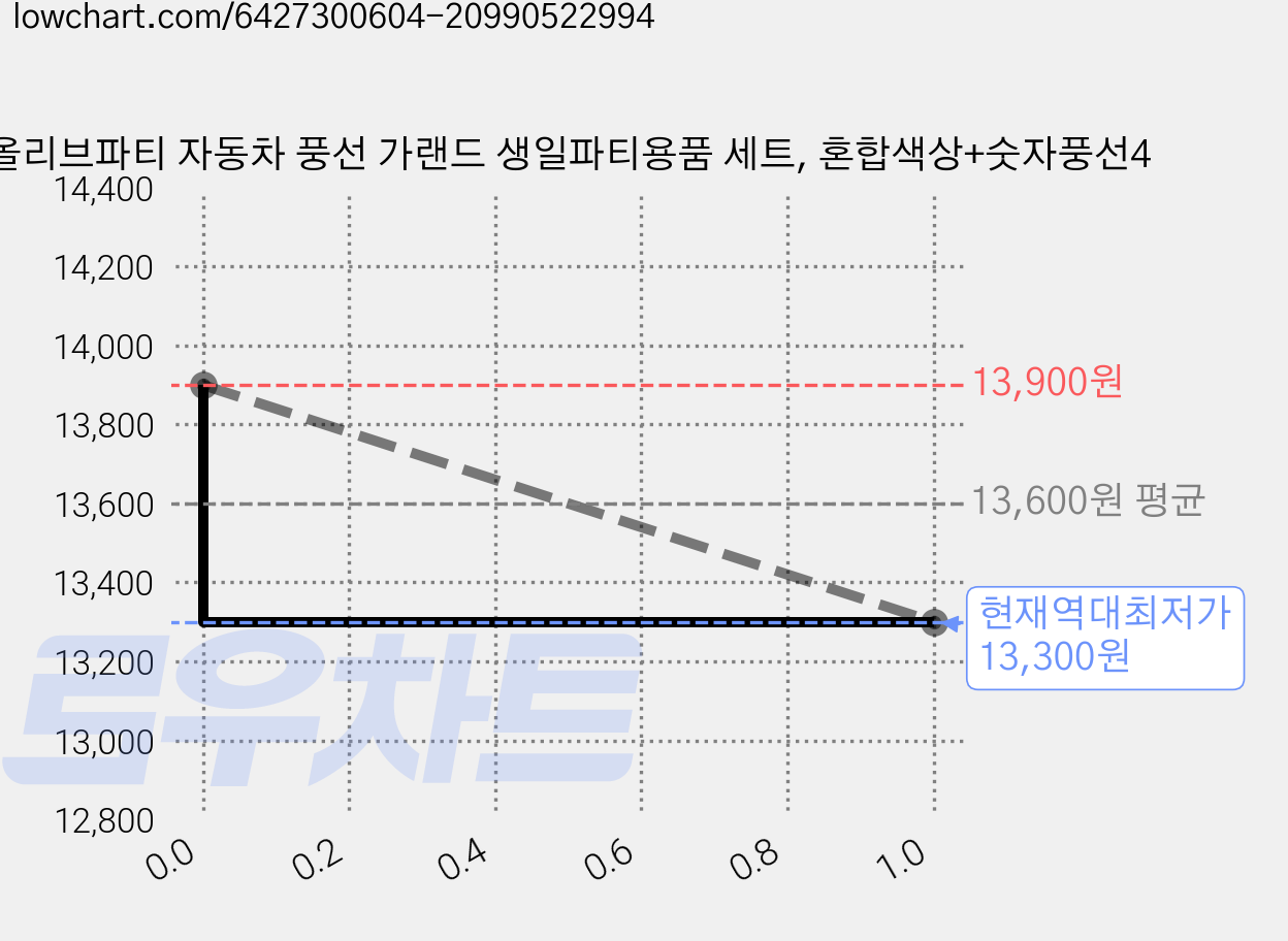 올리브파티 자동차 풍선 가랜드 생일파티용품 세트, 혼합색상+숫자풍선4 가격 변동 차트, 현재가 13,300원, 역대최저가