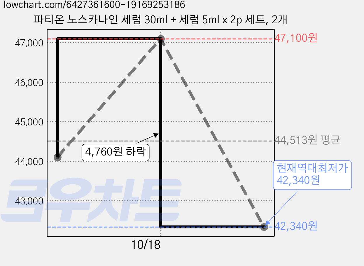 파티온 노스카나인 세럼 30ml + 세럼 5ml x 2p 세트, 2개 가격 변동 차트, 현재가 42,340원, 역대최저가