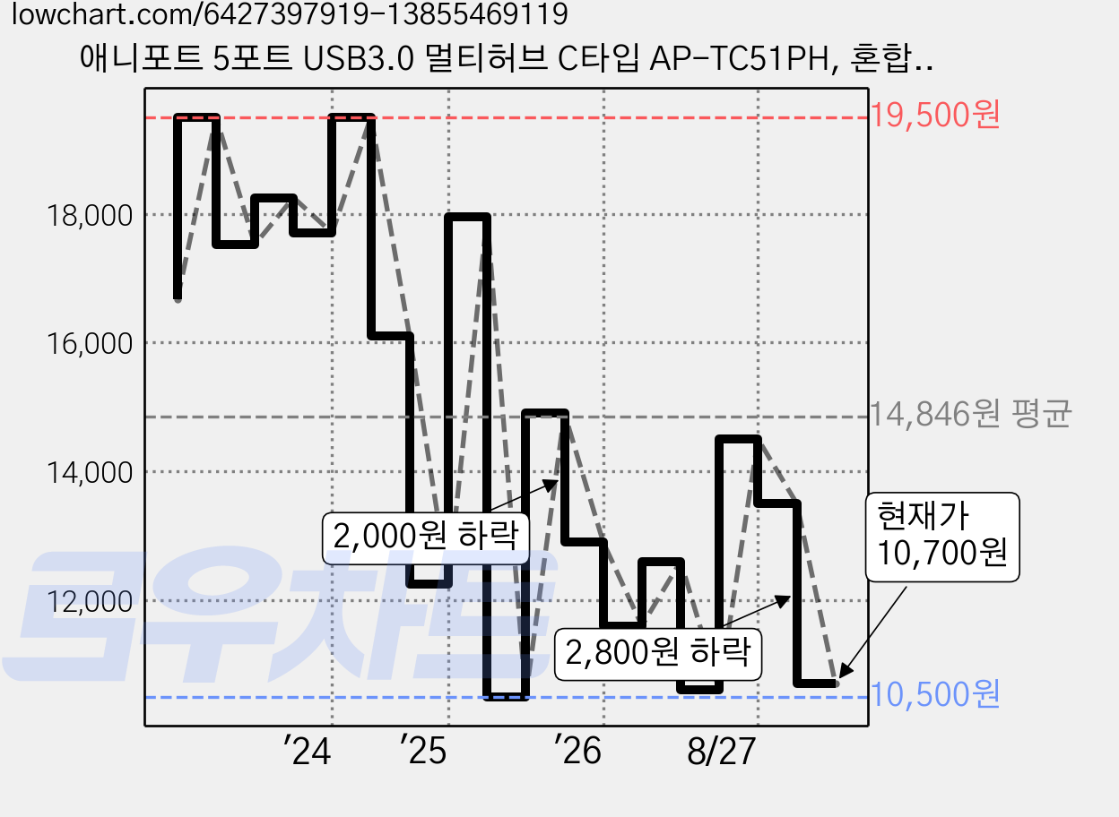 애니포트 5포트 USB3.0 멀티허브 C타입 AP-TC51PH, 혼합색상, 1개 가격 변동 차트, 현재가 10,700원, 관측 최저가 10,500원