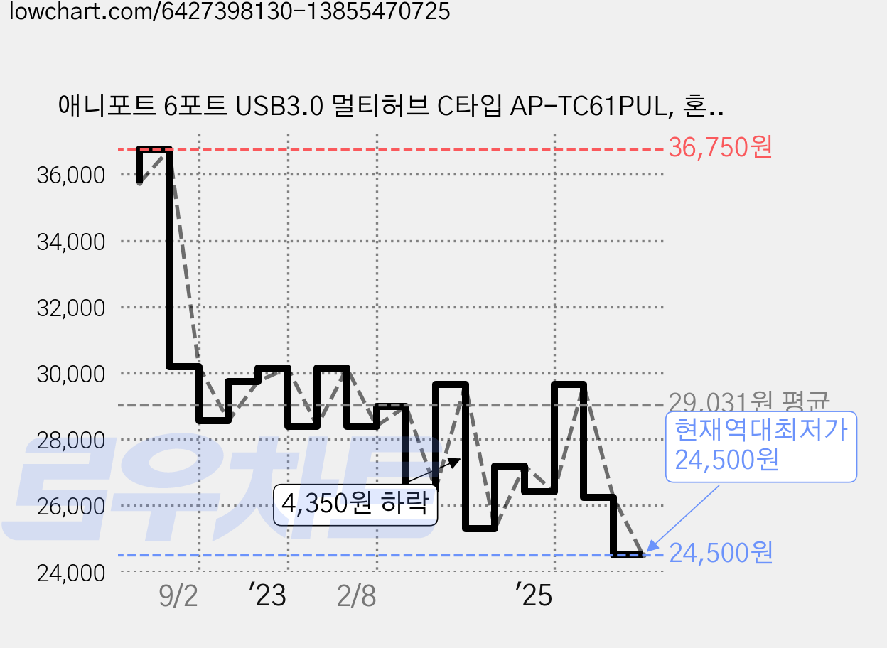 애니포트 6포트 USB3.0 멀티허브 C타입 AP-TC61PUL, 혼합색상, 1개 가격 변동 차트, 현재가 24,500원, 역대최저가