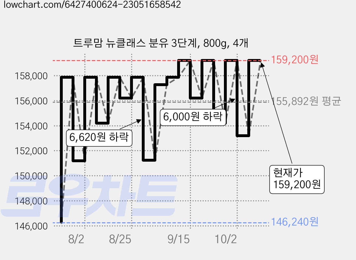 트루맘 뉴클래스 분유 3단계, 800g, 4개 가격 변동 차트, 현재가 153,200원, 관측 최저가 146,240원
