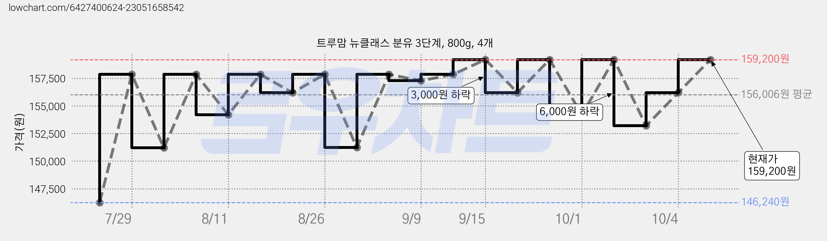 트루맘 뉴클래스 분유 3단계, 800g, 4개 가격 변동 차트, 현재가 153,200원, 관측 최저가 146,240원