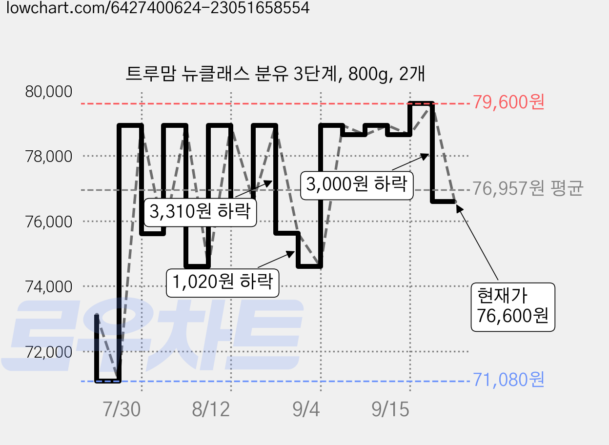 트루맘 뉴클래스 분유 3단계, 800g, 2개 가격 변동 차트, 현재가 76,600원, 관측 최저가 71,080원