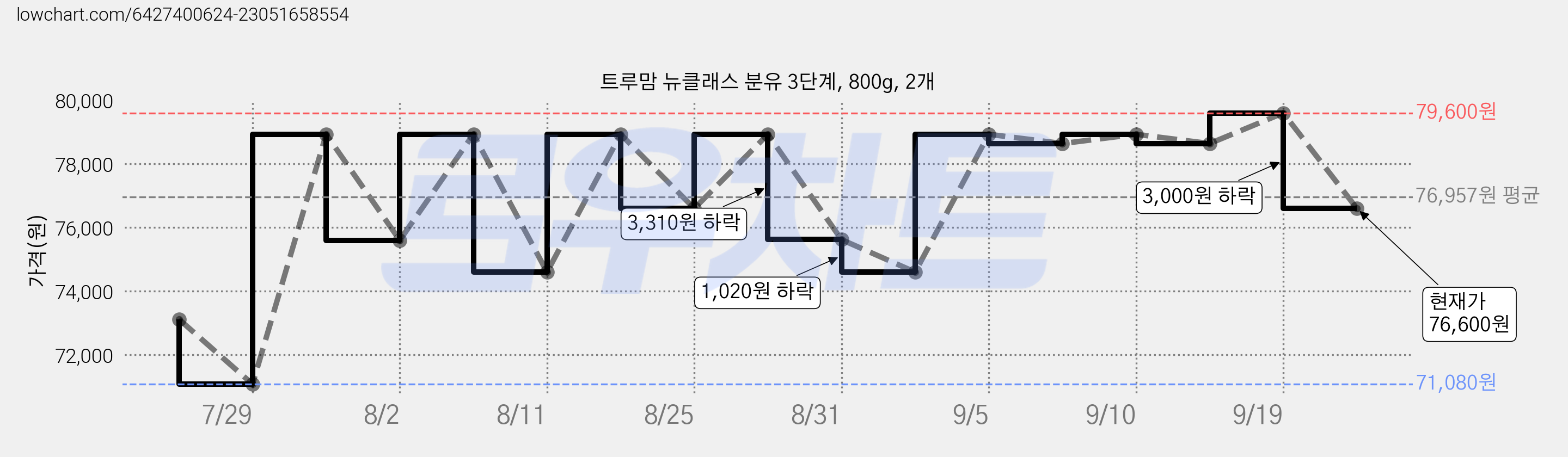 트루맘 뉴클래스 분유 3단계, 800g, 2개 가격 변동 차트, 현재가 76,600원, 관측 최저가 71,080원