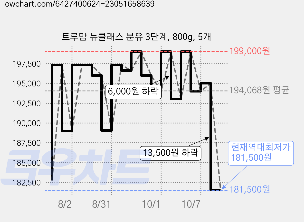 트루맘 뉴클래스 분유 3단계, 800g, 5개 가격 변동 차트, 현재가 181,500원, 역대최저가