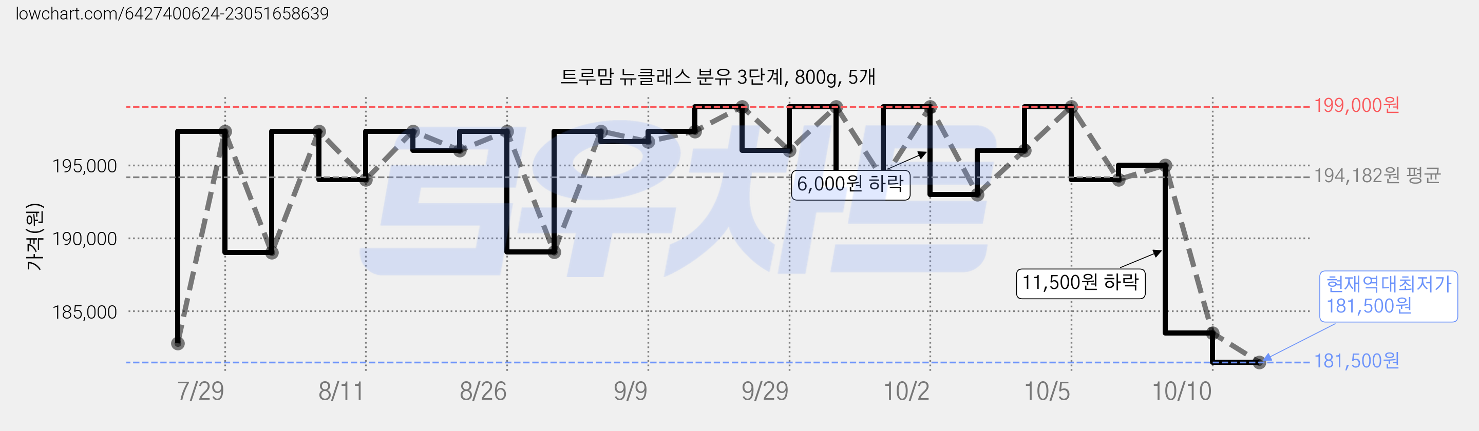 트루맘 뉴클래스 분유 3단계, 800g, 5개 가격 변동 차트, 현재가 181,500원, 역대최저가