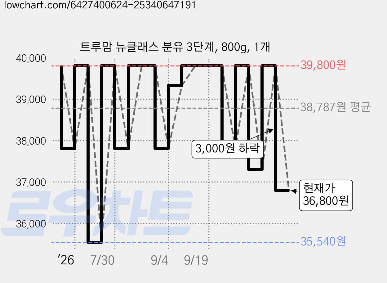 트루맘 뉴클래스 분유 3단계, 800g, 1개 가격 변동 차트, 현재가 36,800원, 관측 최저가 35,540원