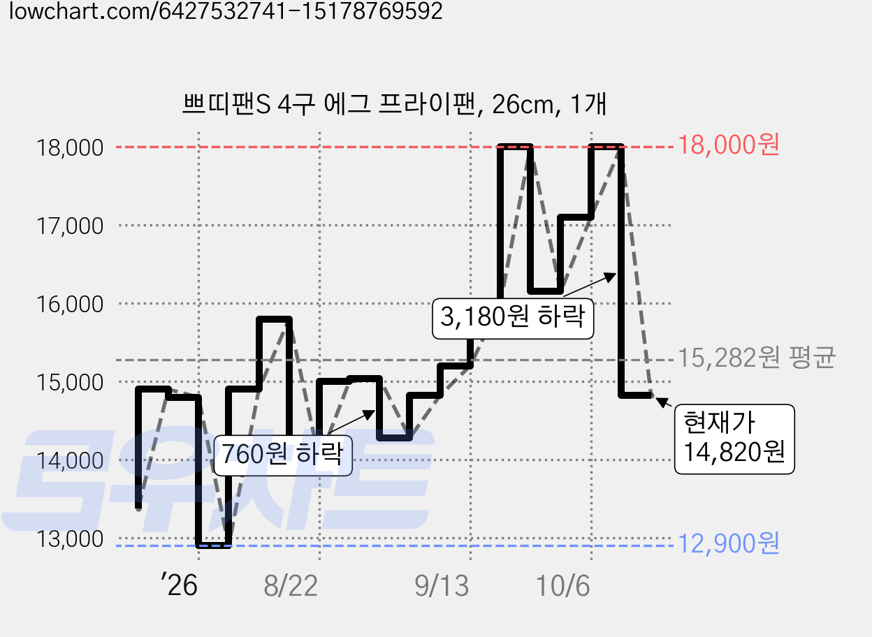 쁘띠팬S 4구 에그 프라이팬, 26cm, 1개 가격 변동 차트, 현재가 14,820원, 관측 최저가 12,900원