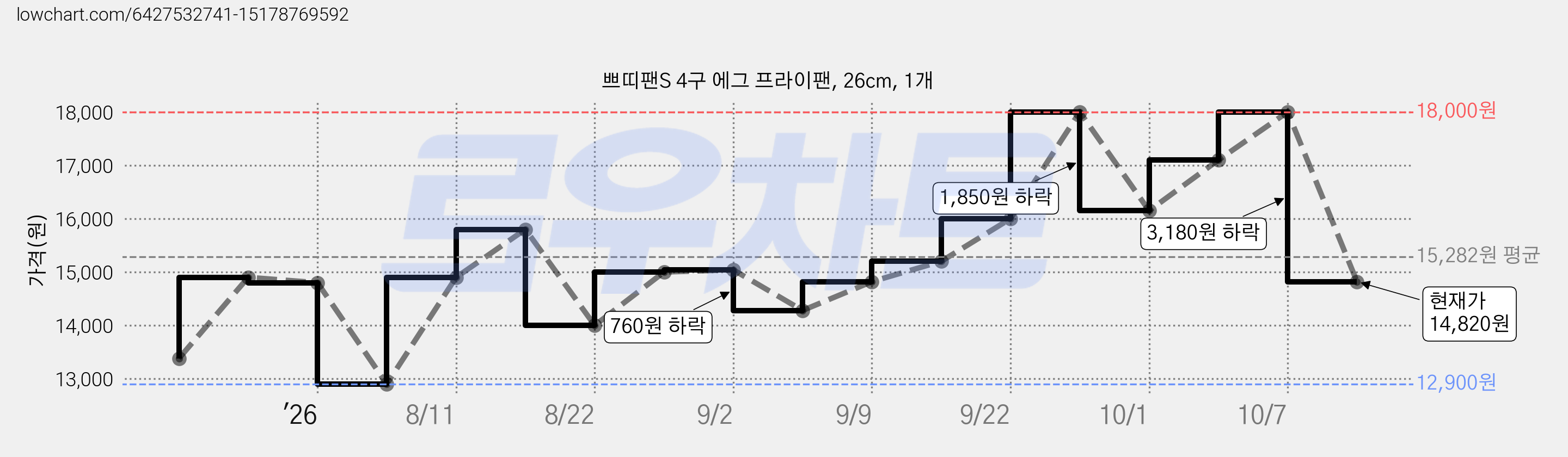 쁘띠팬S 4구 에그 프라이팬, 26cm, 1개 가격 변동 차트, 현재가 14,820원, 관측 최저가 12,900원