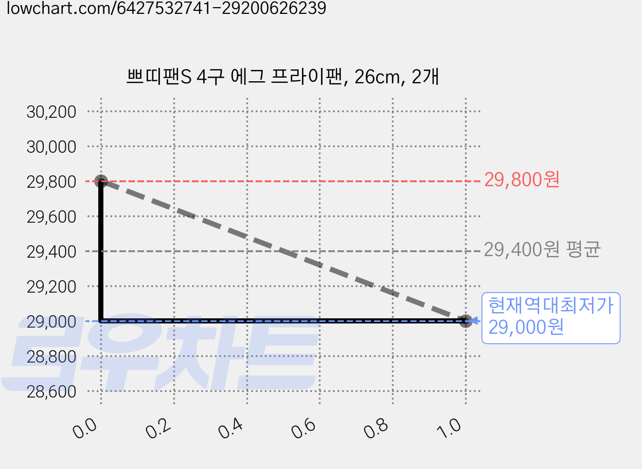 쁘띠팬S 4구 에그 프라이팬, 26cm, 2개 가격 변동 차트, 현재가 29,000원, 역대최저가