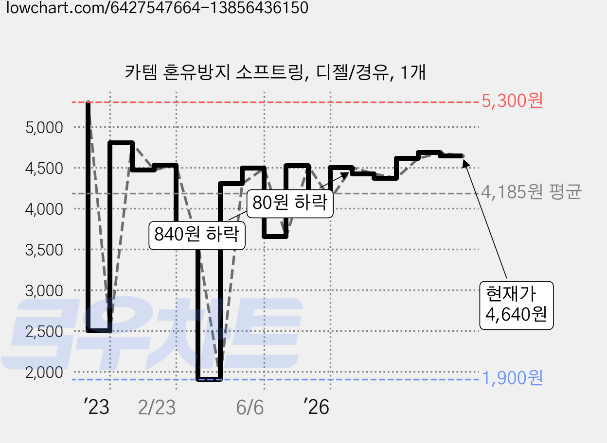 카템 혼유방지 소프트링, 디젤/경유, 1개 가격 변동 차트, 현재가 4,640원, 관측 최저가 1,900원
