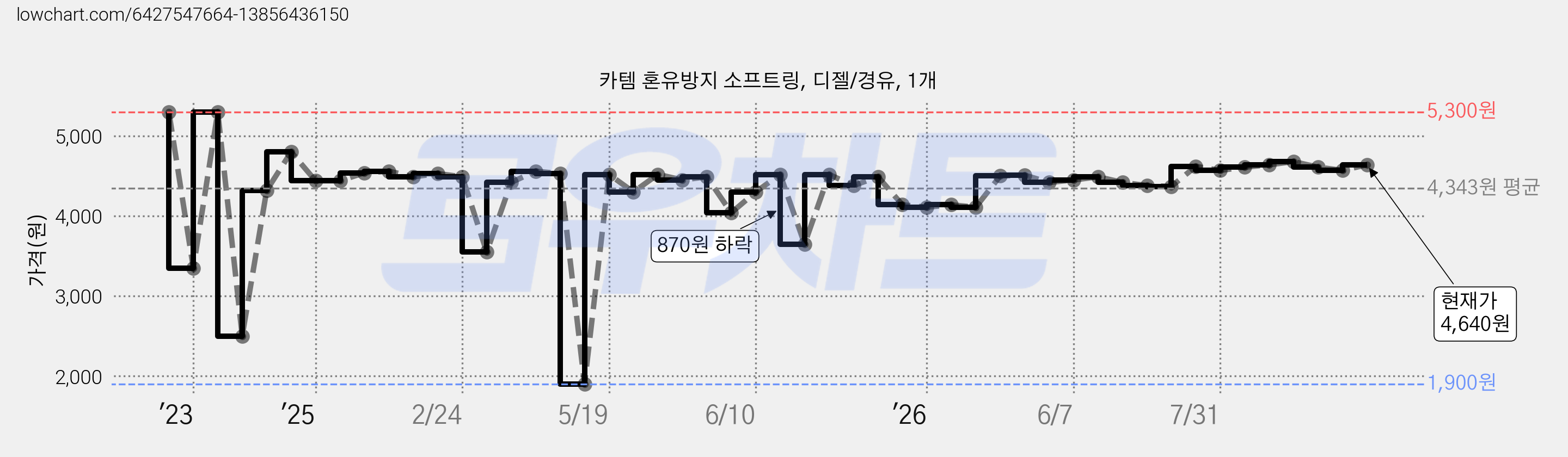 카템 혼유방지 소프트링, 디젤/경유, 1개 가격 변동 차트, 현재가 4,640원, 관측 최저가 1,900원