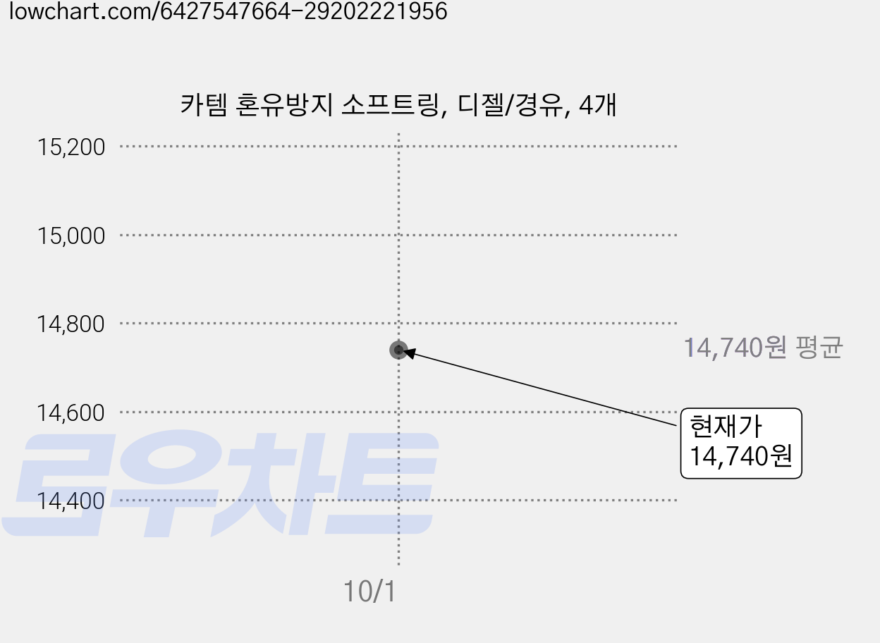카템 혼유방지 소프트링, 디젤/경유, 4개 가격 변동 차트, 현재가 14,740원