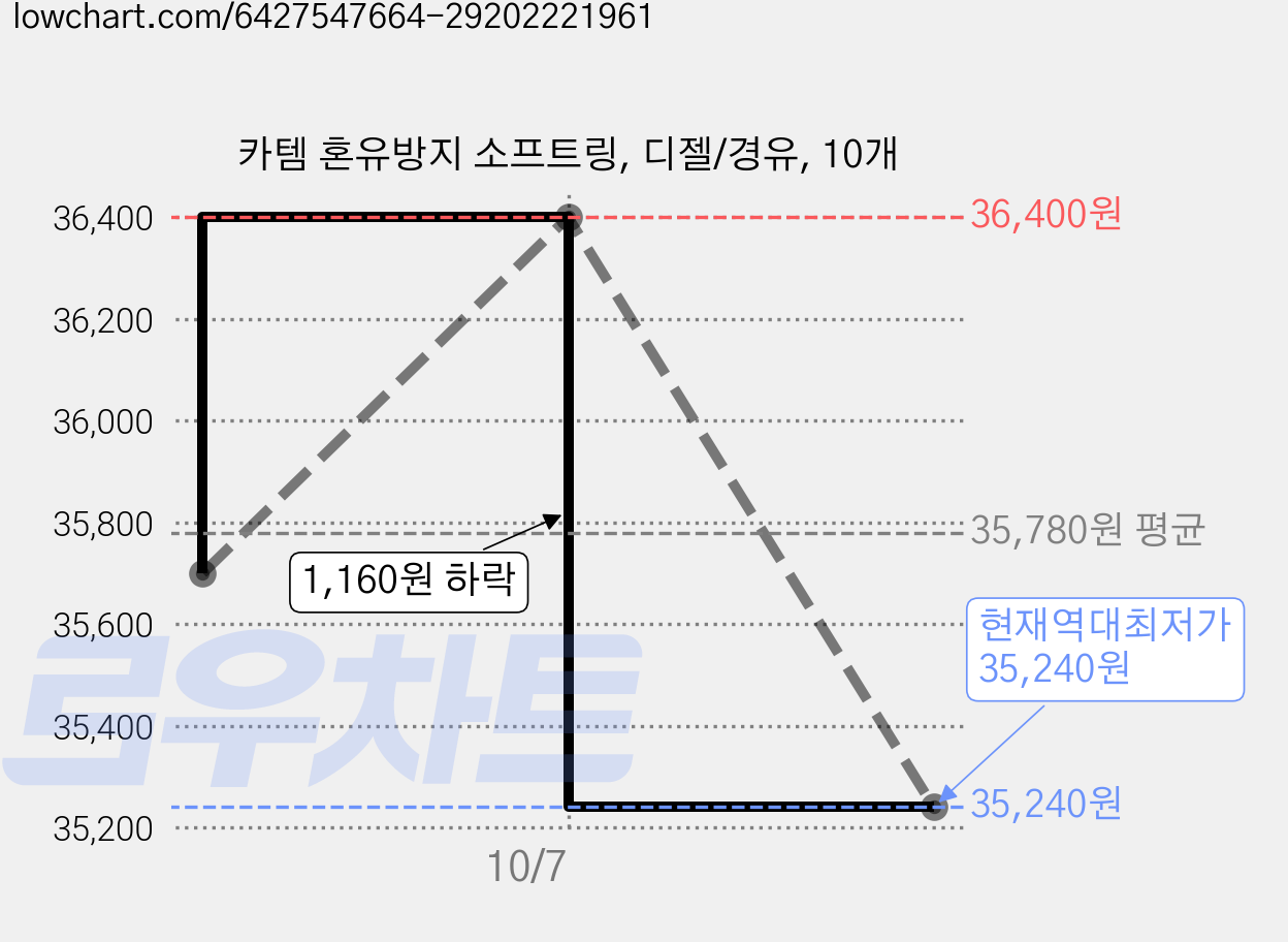 카템 혼유방지 소프트링, 디젤/경유, 10개 가격 변동 차트, 현재가 35,240원, 역대최저가