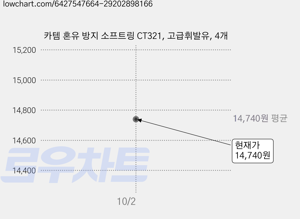 카템 혼유 방지 소프트링 CT321, 고급휘발유, 4개 가격 변동 차트, 현재가 14,740원