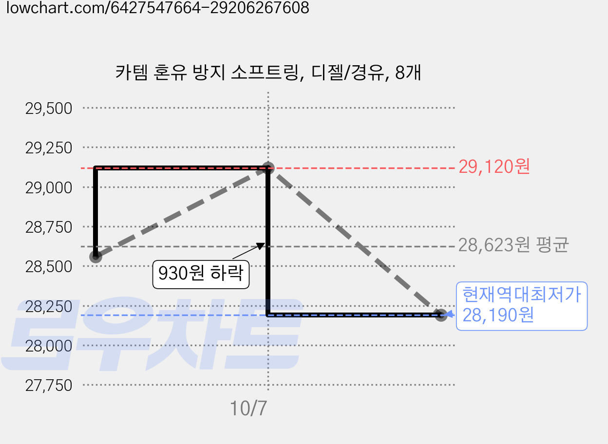 카템 혼유 방지 소프트링, 디젤/경유, 8개 가격 변동 차트, 현재가 28,190원, 역대최저가