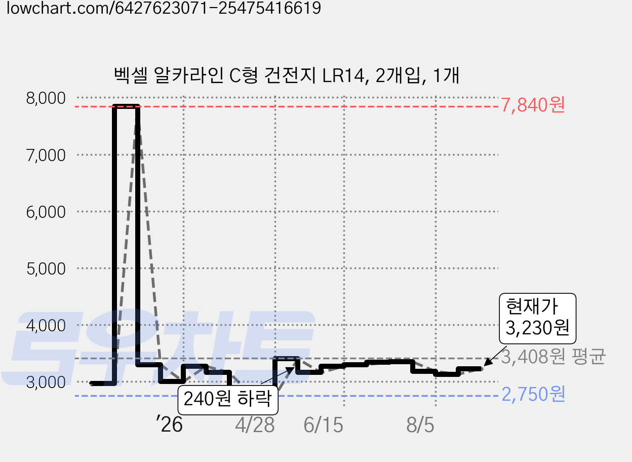 벡셀 알카라인 C형 건전지 LR14, 2개입, 1개 가격 변동 차트, 현재가 3,230원, 관측 최저가 2,750원
