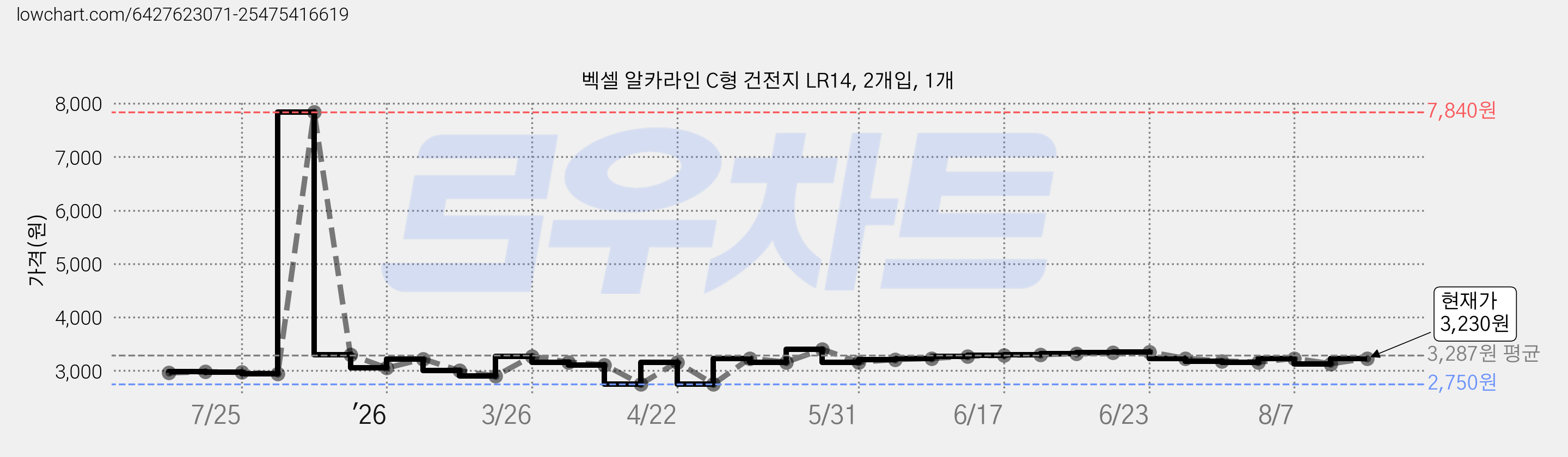 벡셀 알카라인 C형 건전지 LR14, 2개입, 1개 가격 변동 차트, 현재가 3,230원, 관측 최저가 2,750원