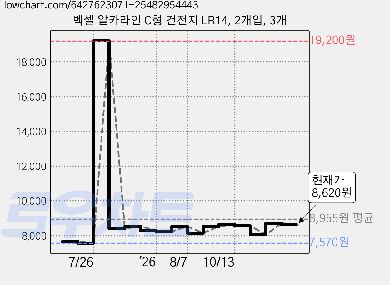 벡셀 알카라인 C형 건전지 LR14, 2개입, 3개 가격 변동 차트, 현재가 8,620원, 관측 최저가 7,570원