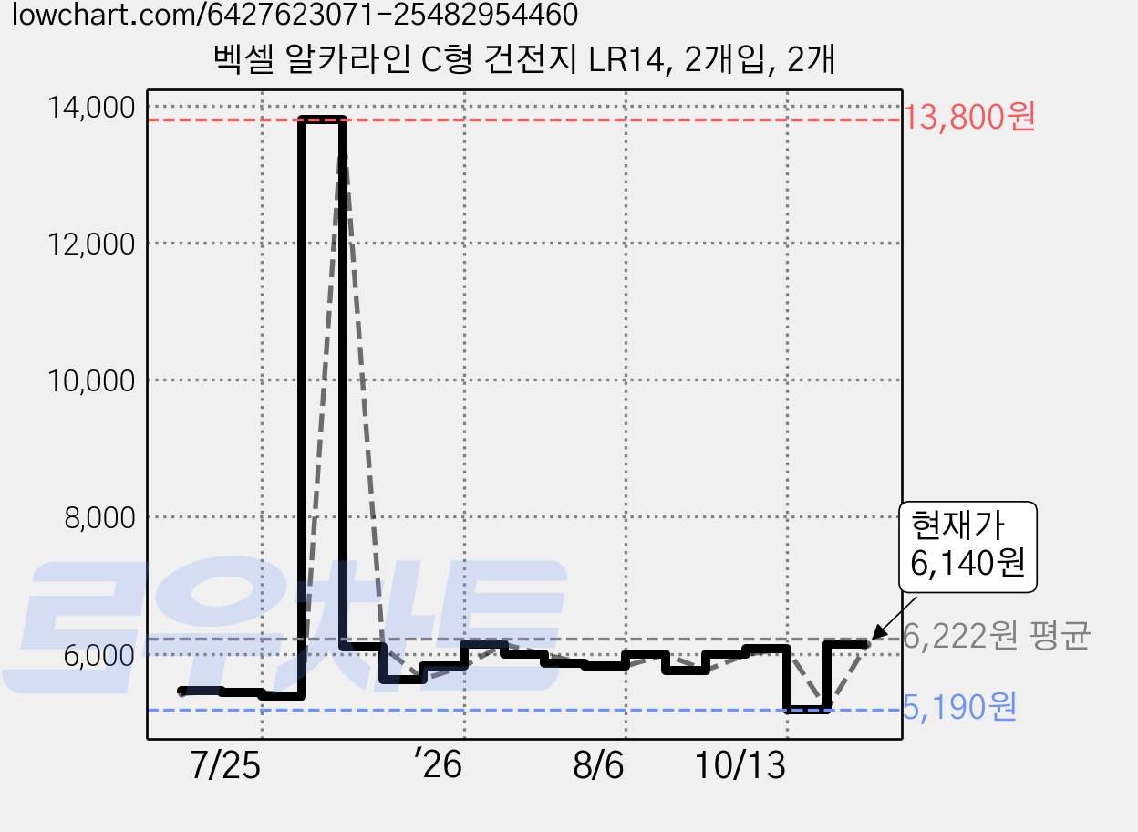 벡셀 알카라인 C형 건전지 LR14, 2개입, 2개 가격 변동 차트, 현재가 6,140원, 관측 최저가 5,190원