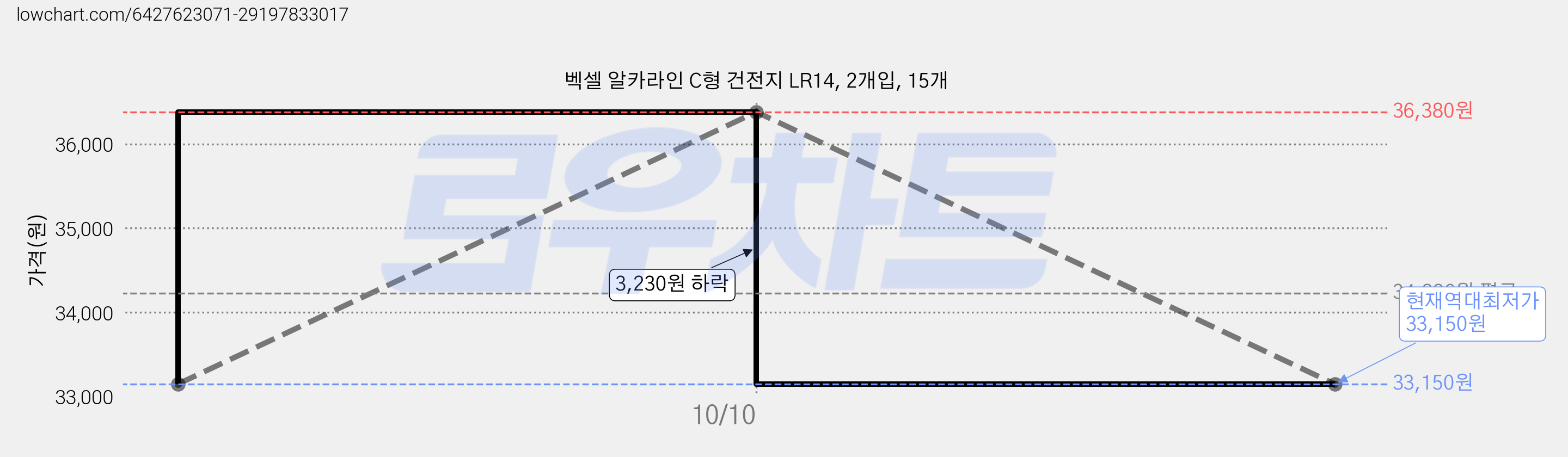 벡셀 알카라인 C형 건전지 LR14, 2개입, 15개 가격 변동 차트, 현재가 33,150원, 역대최저가