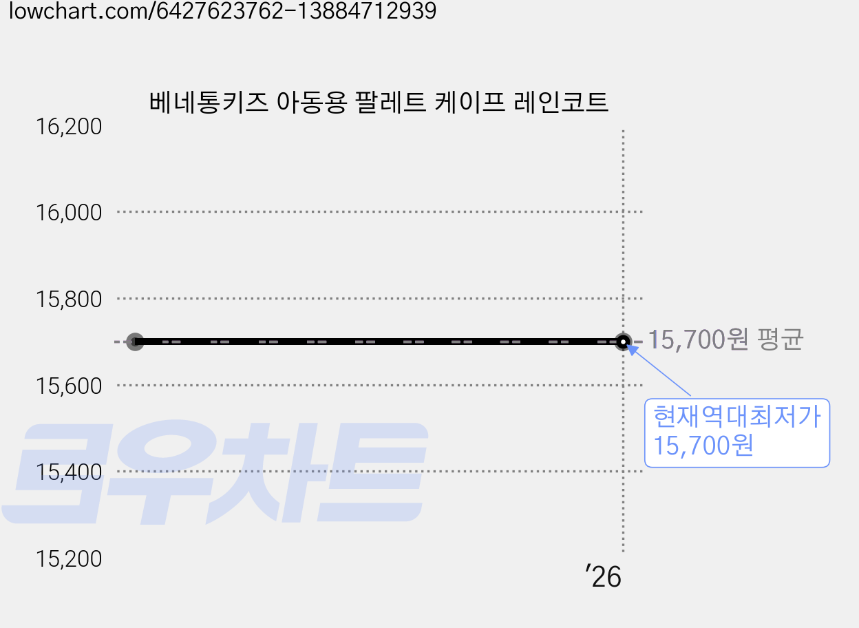 베네통키즈 아동용 팔레트 케이프 레인코트 가격 변동 차트, 현재가 15,700원, 역대최저가