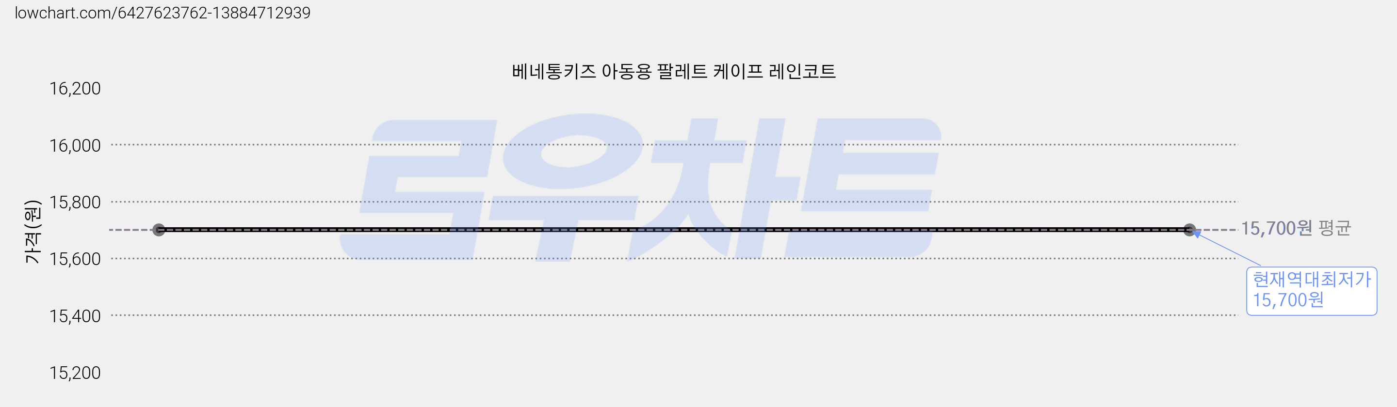 베네통키즈 아동용 팔레트 케이프 레인코트 가격 변동 차트, 현재가 15,700원, 역대최저가
