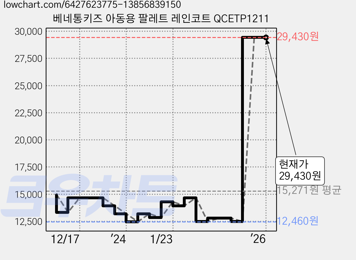베네통키즈 아동용 팔레트 레인코트 QCETP1211 가격 변동 차트, 현재가 29,430원, 역대최저가