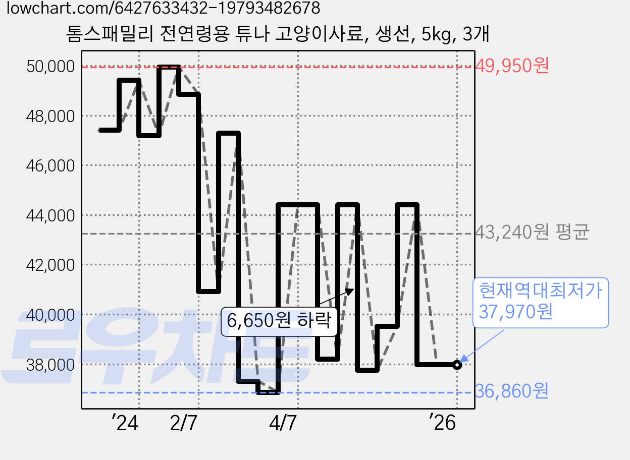 톰스패밀리 전연령용 튜나 고양이사료, 생선, 5kg, 3개 가격 변동 차트, 현재가 37,970원, 역대최저가