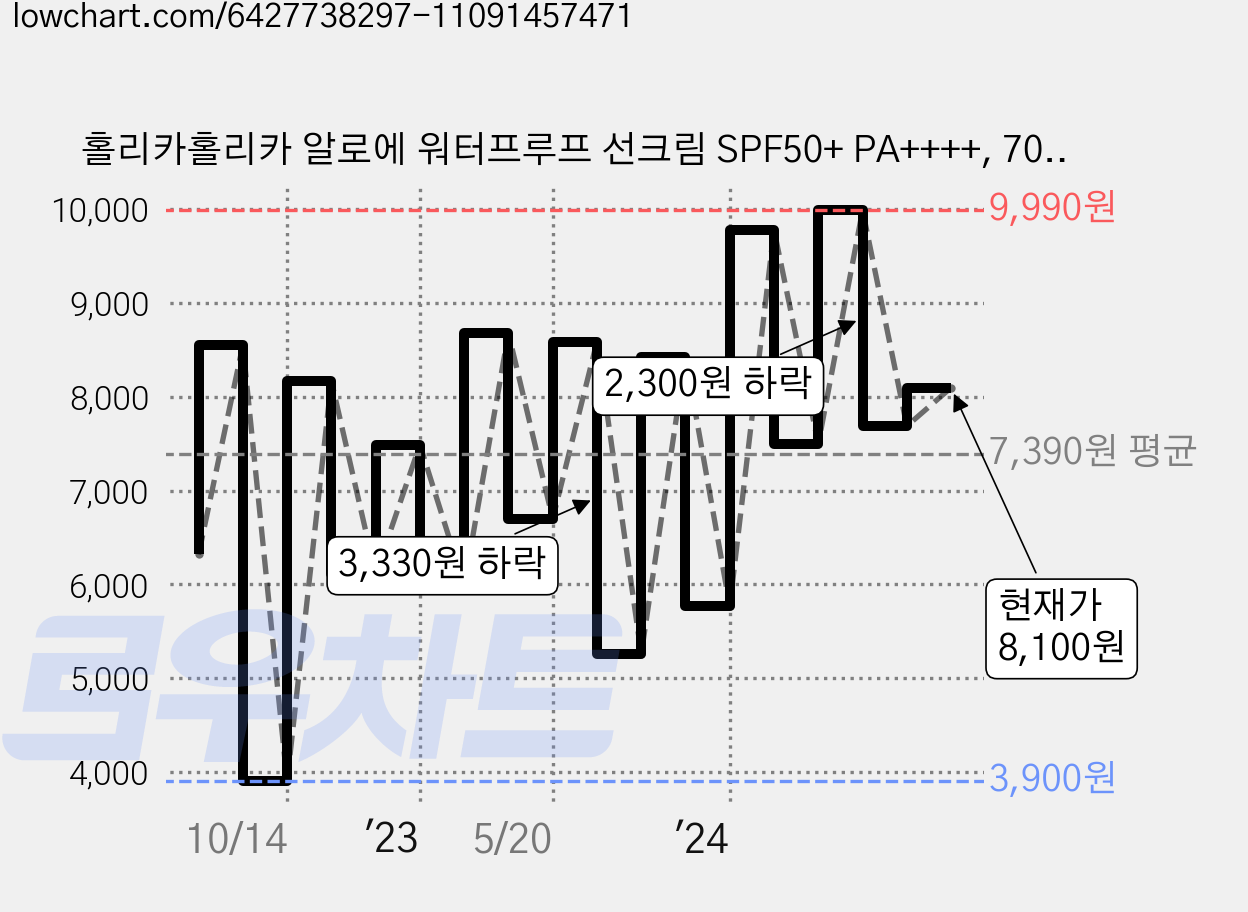 홀리카홀리카 알로에 워터프루프 선크림 SPF50+ PA++++, 70ml, 1개 가격 변동 차트, 현재가 8,100원, 관측 최저가 3,900원