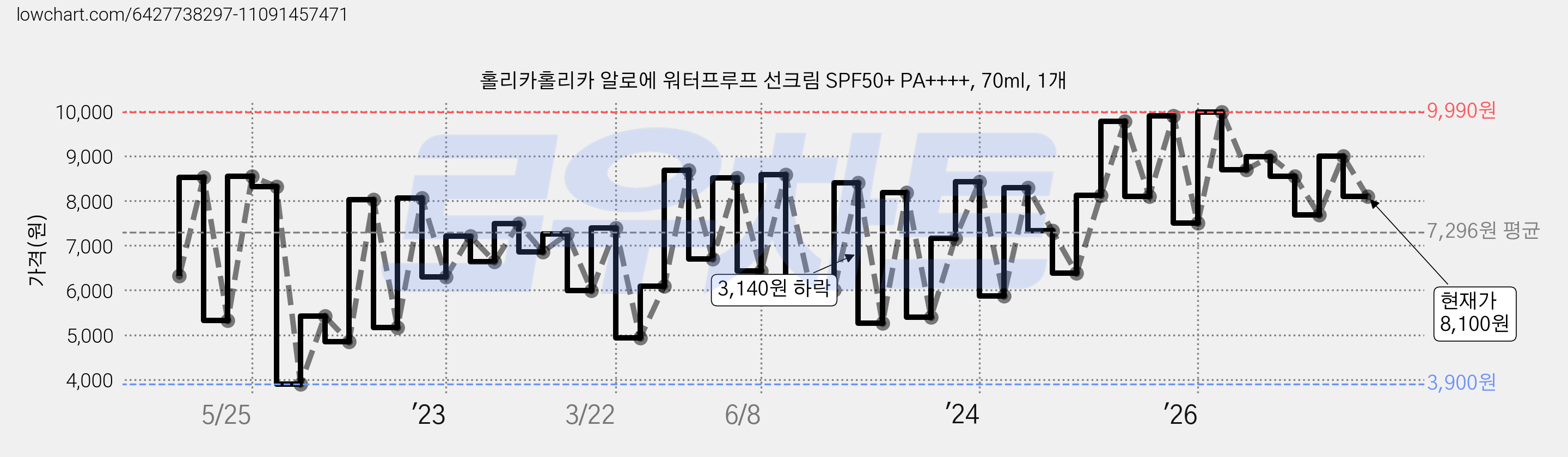 홀리카홀리카 알로에 워터프루프 선크림 SPF50+ PA++++, 70ml, 1개 가격 변동 차트, 현재가 8,100원, 관측 최저가 3,900원