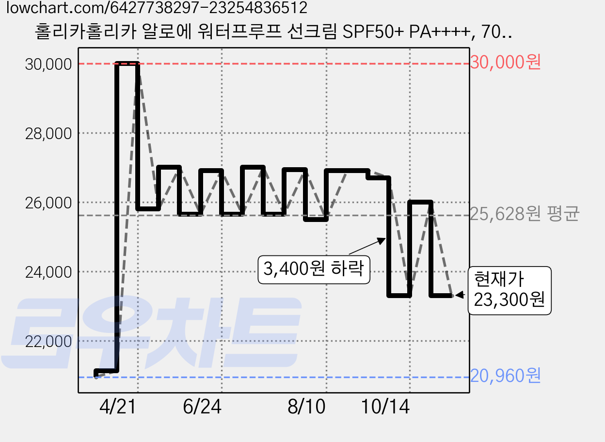 홀리카홀리카 알로에 워터프루프 선크림 SPF50+ PA++++, 70ml, 3개 가격 변동 차트, 현재가 23,300원, 관측 최저가 20,960원