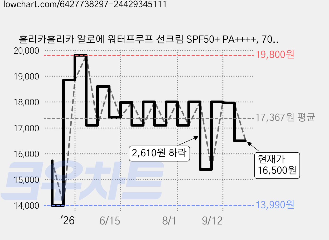 홀리카홀리카 알로에 워터프루프 선크림 SPF50+ PA++++, 70ml, 2개 가격 변동 차트, 현재가 16,500원, 관측 최저가 13,990원