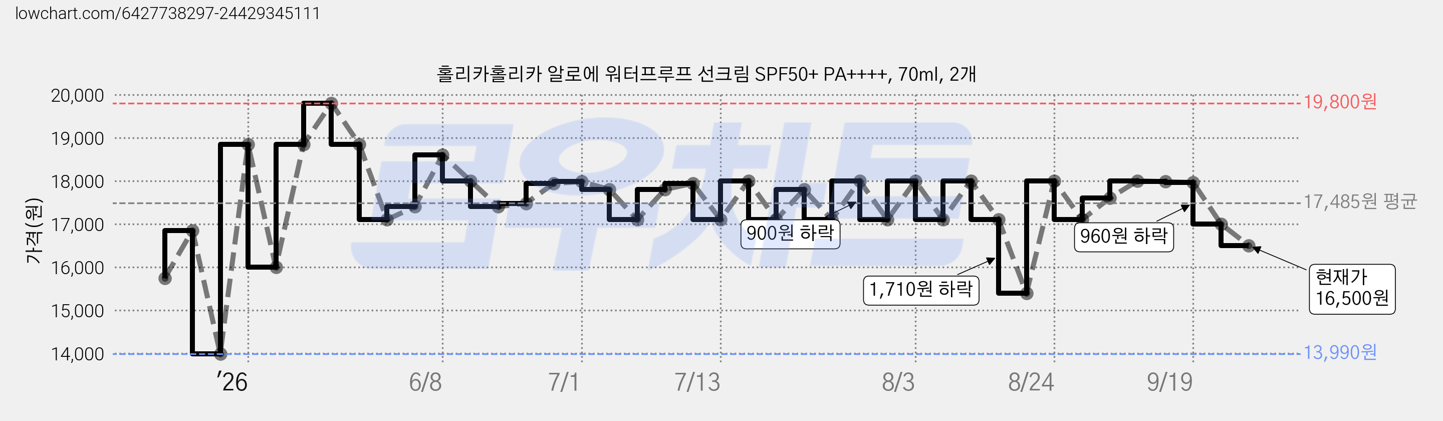 홀리카홀리카 알로에 워터프루프 선크림 SPF50+ PA++++, 70ml, 2개 가격 변동 차트, 현재가 16,500원, 관측 최저가 13,990원