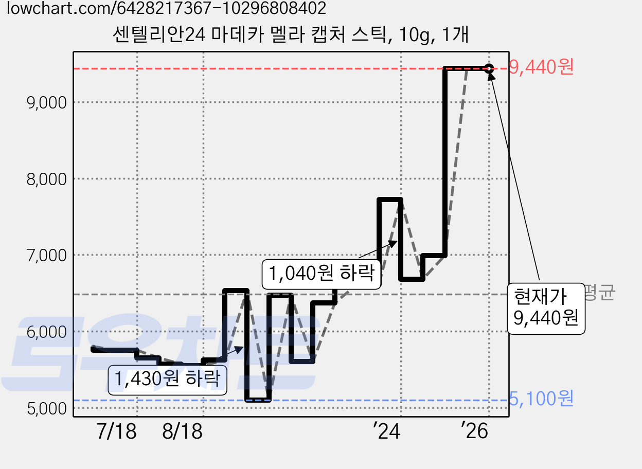 센텔리안24 마데카 멜라 캡처 스틱, 10g, 1개 가격 변동 차트, 현재가 9,440원, 역대최저가