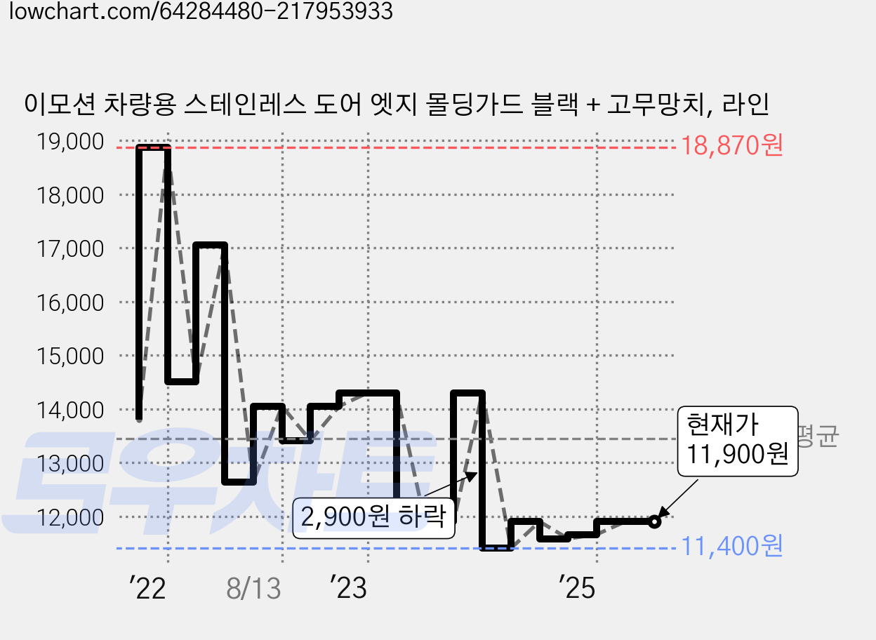 이모션 차량용 스테인레스 도어 엣지 몰딩가드 블랙 + 고무망치, 라인 가격 변동 차트, 현재가 11,900원, 관측 최저가 11,400원
