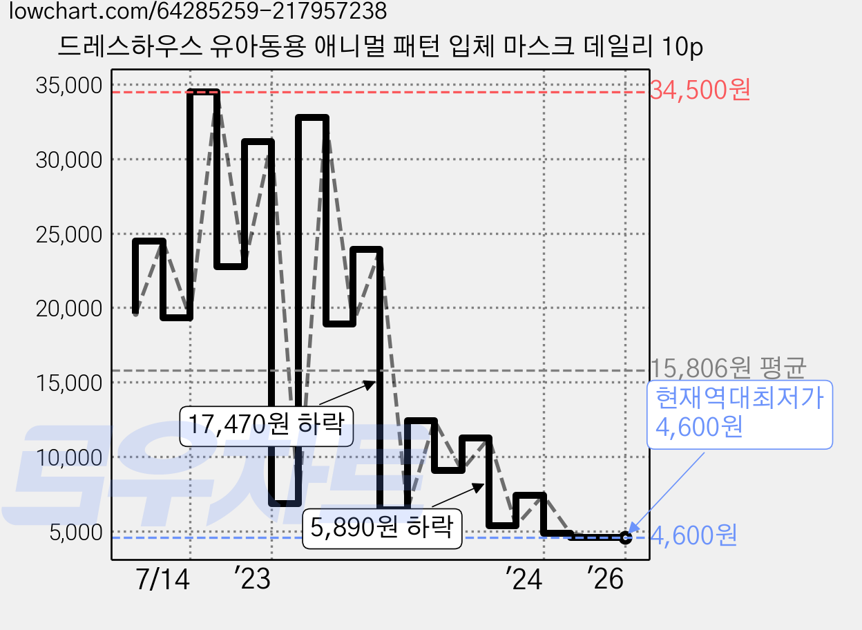 드레스하우스 유아동용 애니멀 패턴 입체 마스크 데일리 10p 가격 변동 차트, 현재가 4,600원, 역대최저가