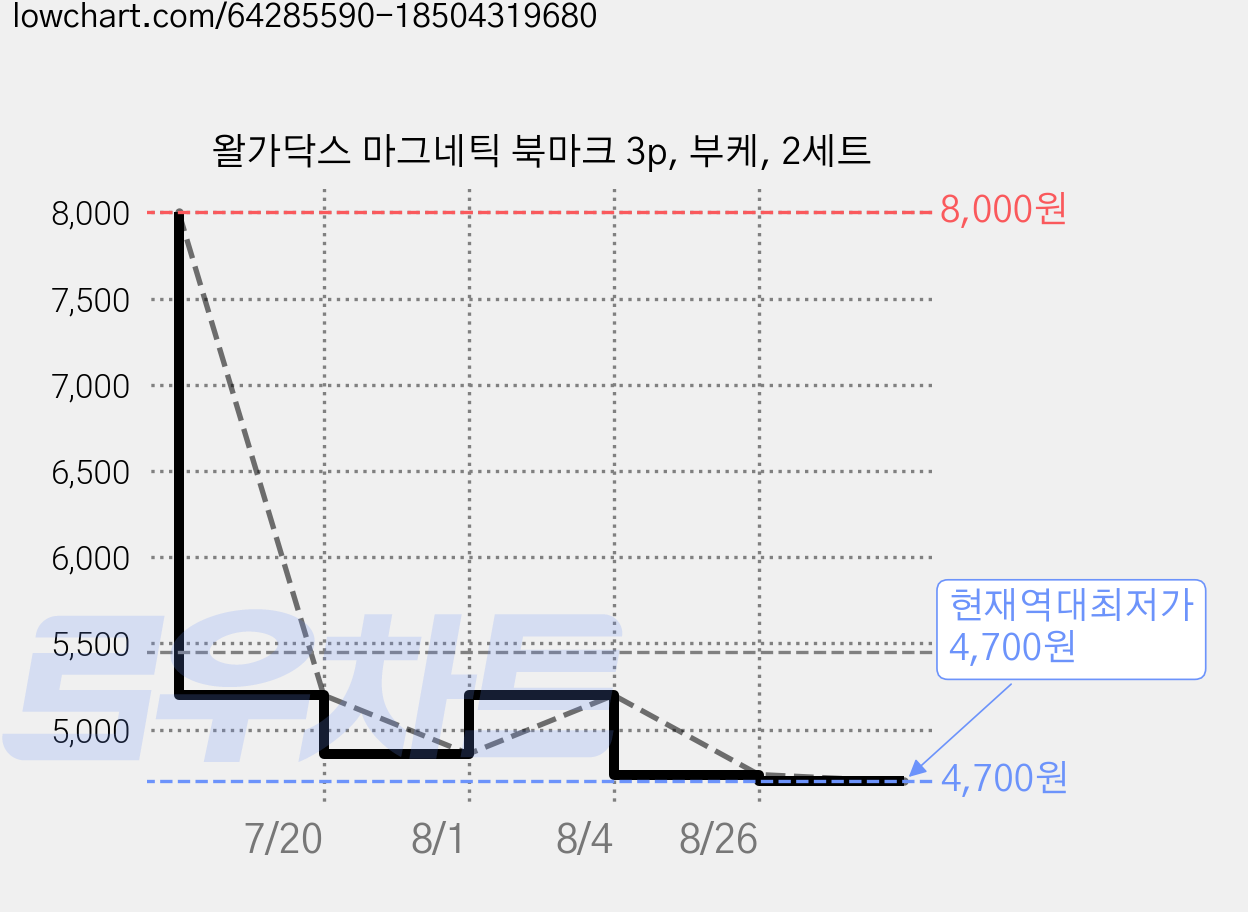 왈가닥스 마그네틱 북마크 3p, 부케, 2세트 가격 변동 차트, 현재가 4,700원, 역대최저가