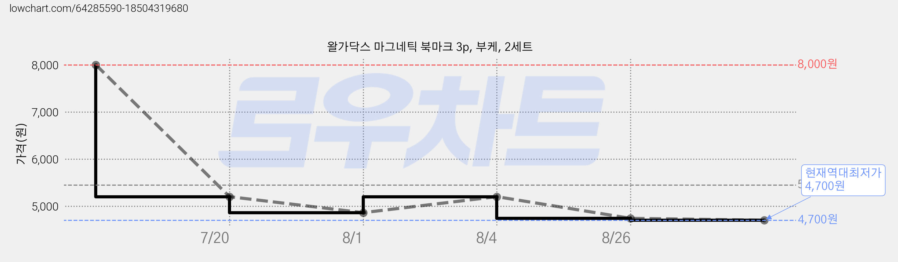왈가닥스 마그네틱 북마크 3p, 부케, 2세트 가격 변동 차트, 현재가 4,700원, 역대최저가