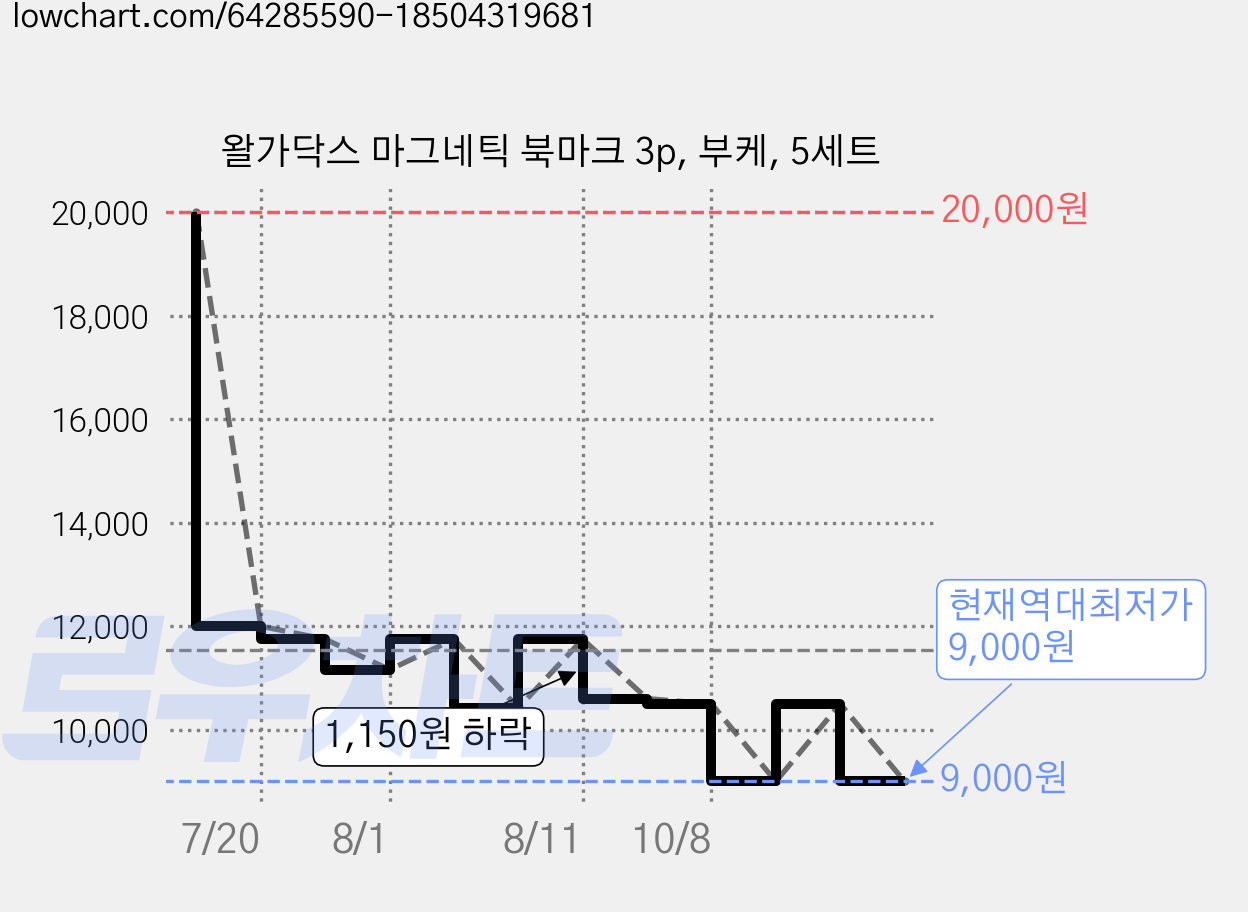 왈가닥스 마그네틱 북마크 3p, 부케, 5세트 가격 변동 차트, 현재가 9,000원, 역대최저가