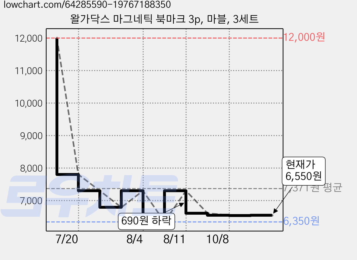 왈가닥스 마그네틱 북마크 3p, 마블, 3세트 가격 변동 차트, 현재가 6,550원, 관측 최저가 6,350원