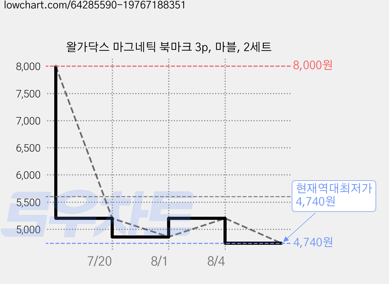 왈가닥스 마그네틱 북마크 3p, 마블, 2세트 가격 변동 차트, 현재가 4,740원, 역대최저가