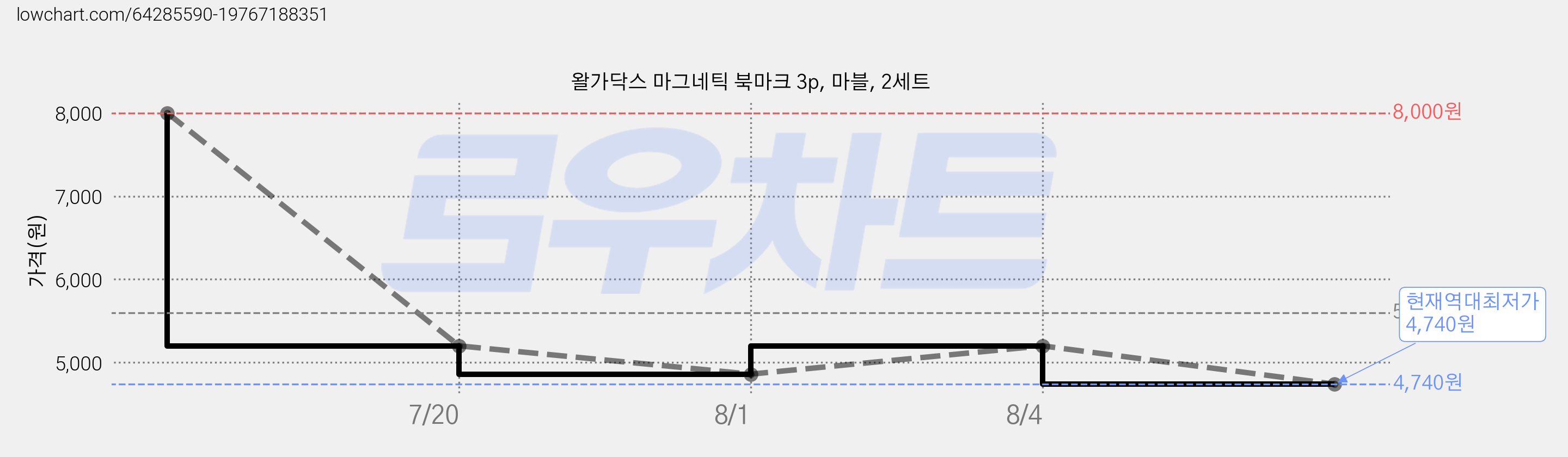 왈가닥스 마그네틱 북마크 3p, 마블, 2세트 가격 변동 차트, 현재가 4,740원, 역대최저가