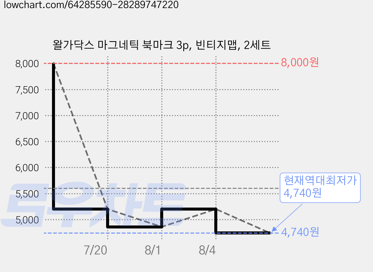 왈가닥스 마그네틱 북마크 3p, 빈티지맵, 2세트 가격 변동 차트, 현재가 4,740원, 역대최저가