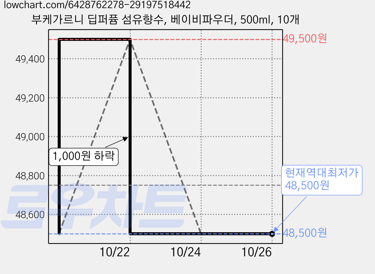 부케가르니 딥퍼퓸 섬유향수, 베이비파우더, 500ml, 10개 가격 변동 차트, 현재가 48,500원, 역대최저가