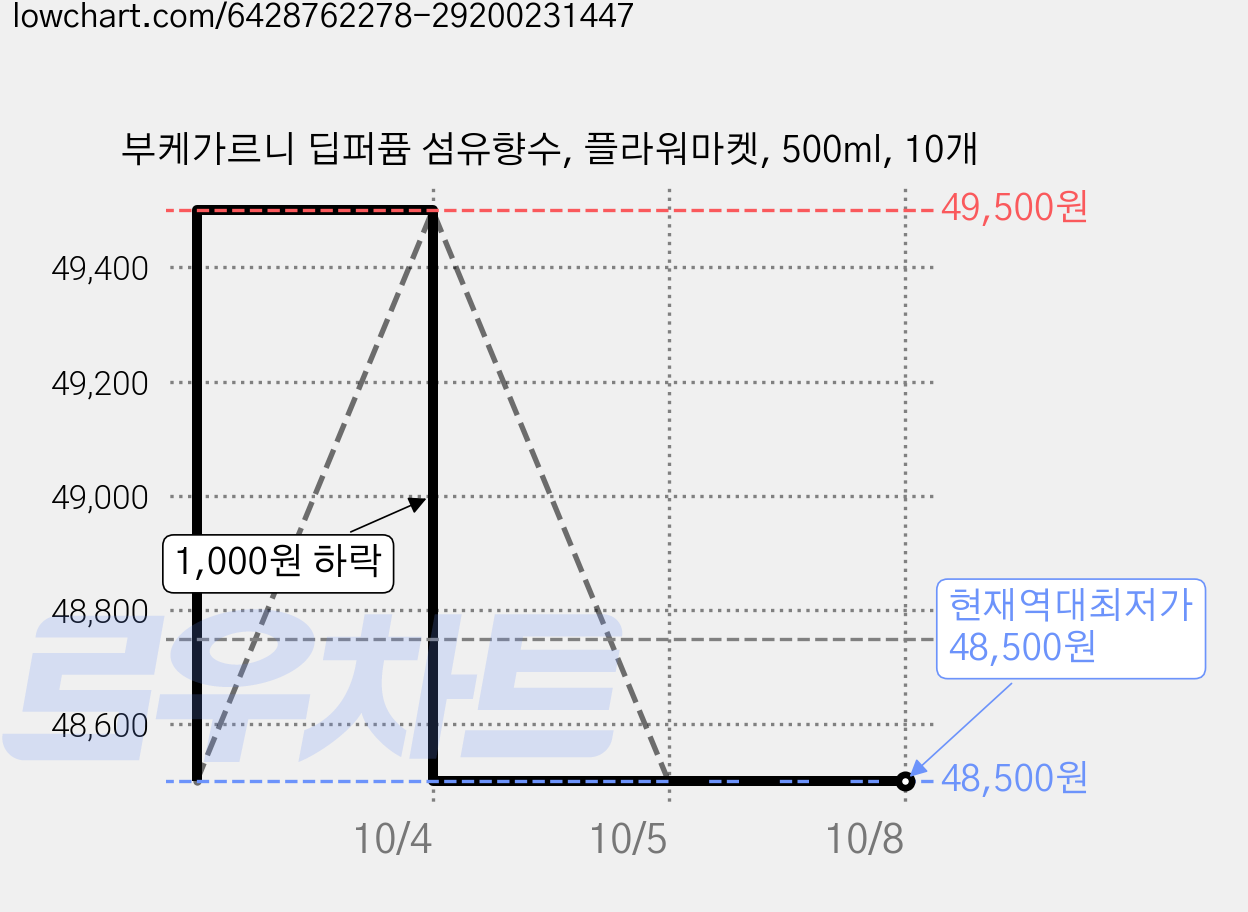 부케가르니 딥퍼퓸 섬유향수, 플라워마켓, 500ml, 10개 가격 변동 차트, 현재가 48,500원, 역대최저가
