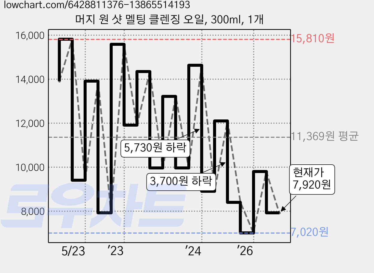 머지 원 샷 멜팅 클렌징 오일, 300ml, 1개 가격 변동 차트, 현재가 7,920원, 관측 최저가 4,150원